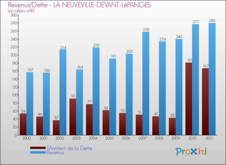 Evolution comparée de la dette et des revenus pour la commune de LA NEUVEVILLE-DEVANT-LéPANGES de 2000 à 2011 Comparaison de la dette et des revenus pour LA NEUVEVILLE-DEVANT-LéPANGES de 2000 à 2011