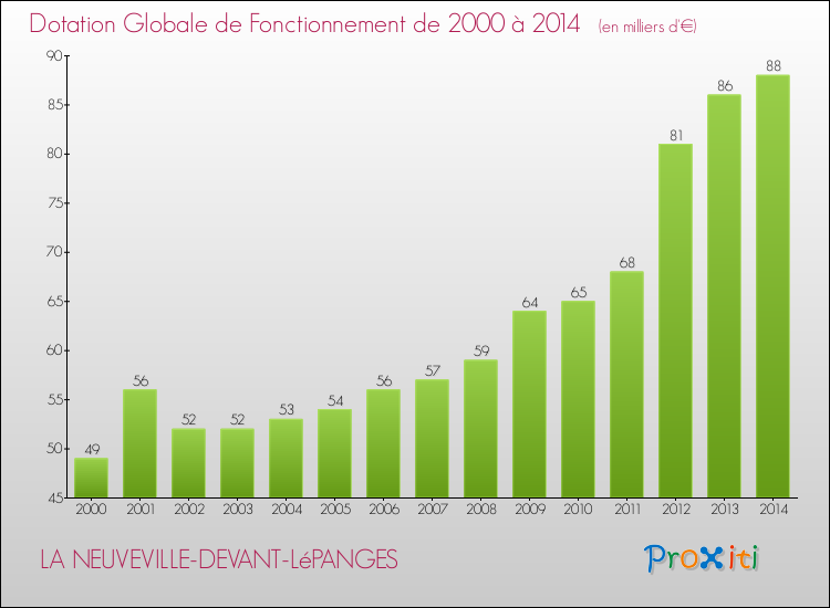 Evolution du montant de la Dotation Globale de Fonctionnement pour la commune de LA NEUVEVILLE-DEVANT-LéPANGES de 2000 à 2014 Evolution du montant de la Dotation Globale de Fonctionnement pour LA NEUVEVILLE-DEVANT-LéPANGES de 2000 à 2014