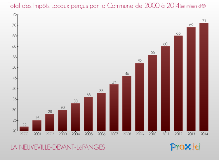 Evolution des Impôts Locaux pour la commune de LA NEUVEVILLE-DEVANT-LéPANGES de 2000 à 2014 Evolution des Impôts Locaux pour LA NEUVEVILLE-DEVANT-LéPANGES de 2000 à 2014