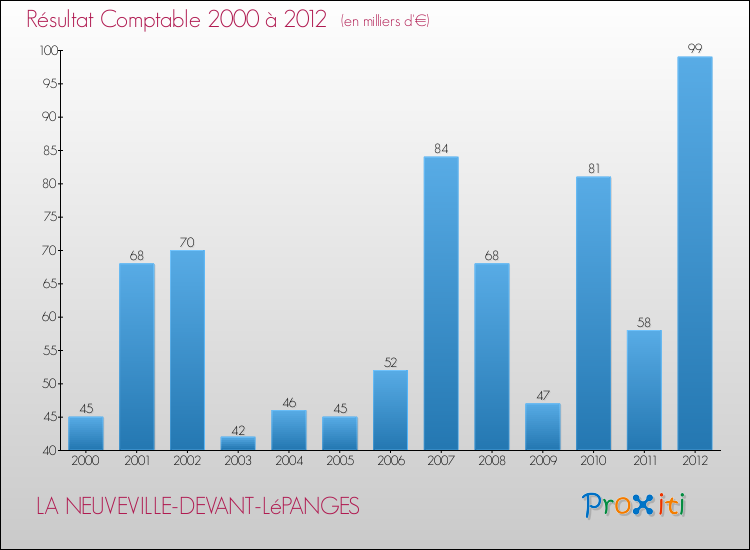 Evolution du résultat comptable pour la commune de LA NEUVEVILLE-DEVANT-LéPANGES de 2000 à 2012 Evolution du résultat comptable pour LA NEUVEVILLE-DEVANT-LéPANGES de 2000 à 2012
