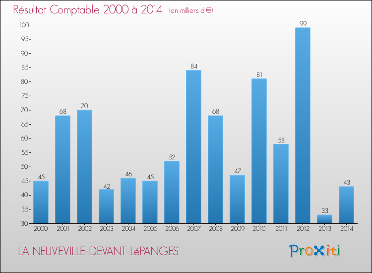 Evolution du résultat comptable pour la commune de LA NEUVEVILLE-DEVANT-LéPANGES de 2000 à 2014 Evolution du résultat comptable pour LA NEUVEVILLE-DEVANT-LéPANGES de 2000 à 2014