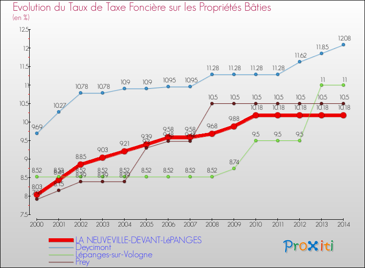 Evolution du taux de la taxe foncière sur le bati pour LA NEUVEVILLE-DEVANT-LéPANGES et les communes proches de 2000 à 2014 Comparaison des taux de taxe foncière sur le bati pour LA NEUVEVILLE-DEVANT-LéPANGES et les communes voisines de 2000 à 2014