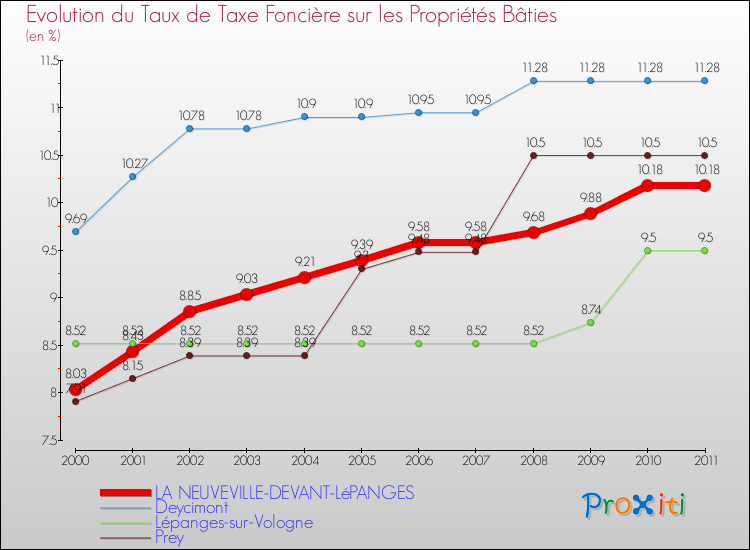 Evolution du taux de la taxe foncière sur le bati pour LA NEUVEVILLE-DEVANT-LéPANGES et les communes proches Comparaison des taux de taxe foncière sur le bati pour LA NEUVEVILLE-DEVANT-LéPANGES et les communes voisines