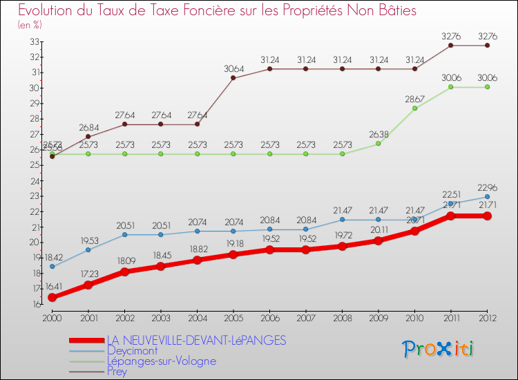 Evolution du taux de la taxe foncière sur les immeubles et terrains non batis pour LA NEUVEVILLE-DEVANT-LéPANGES et les communes proches de 2000 à 2012 Comparaison des taux de la taxe foncière sur les immeubles et terrains non batis pour LA NEUVEVILLE-DEVANT-LéPANGES et les communes voisines de 2000 à 2012