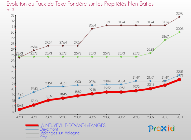 Evolution du taux de la taxe foncière sur les immeubles et terrains non batis pour LA NEUVEVILLE-DEVANT-LéPANGES et les communes proches Comparaison des taux de la taxe foncière sur les immeubles et terrains non batis pour LA NEUVEVILLE-DEVANT-LéPANGES et les communes voisines