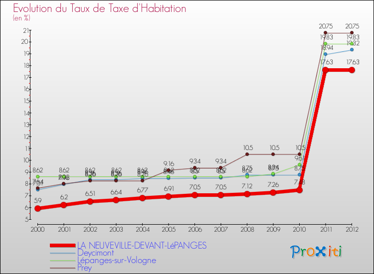 Evolution du taux de la taxe d'habitation pour LA NEUVEVILLE-DEVANT-LéPANGES et les communes proches Comparaison des taux de la taxe d'habitation pour LA NEUVEVILLE-DEVANT-LéPANGES et les communes voisines