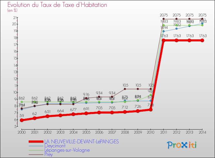 Evolution du taux de la taxe d'habitation pour LA NEUVEVILLE-DEVANT-LéPANGES et les communes proches de 2000 à 2014 Comparaison des taux de la taxe d'habitation pour LA NEUVEVILLE-DEVANT-LéPANGES et les communes voisines de 2000 à 2014