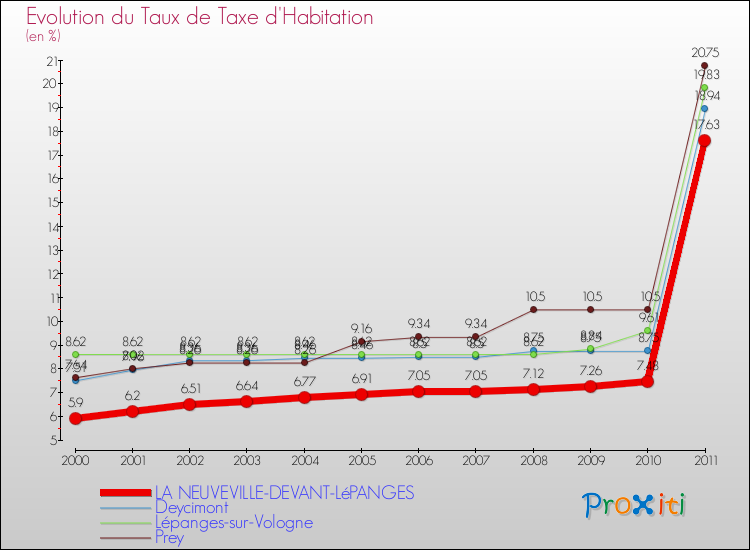 Evolution du taux de la taxe d'habitation pour LA NEUVEVILLE-DEVANT-LéPANGES et les communes proches Comparaison des taux de la taxe d'habitation pour LA NEUVEVILLE-DEVANT-LéPANGES et les communes voisines
