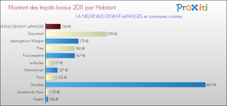 Montant des impôts locaux par Habitant pour LA NEUVEVILLE-DEVANT-LéPANGES et les communes proches Comparaison des impôts locaux par habitant pour LA NEUVEVILLE-DEVANT-LéPANGES et les communes voisines