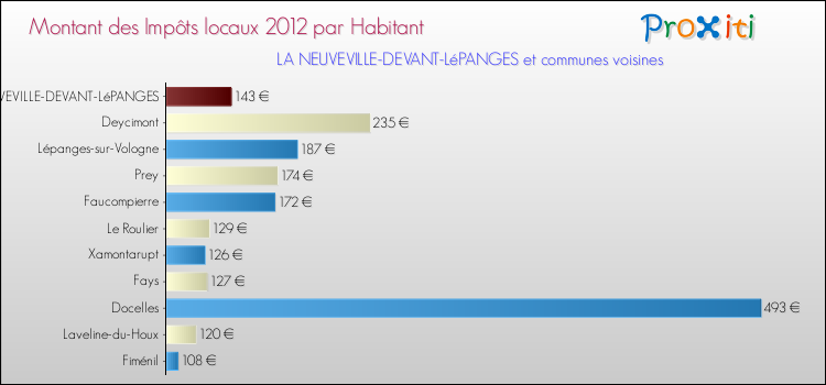 Montant des impôts locaux par Habitant pour LA NEUVEVILLE-DEVANT-LéPANGES et les communes proches Comparaison des impôts locaux par habitant pour LA NEUVEVILLE-DEVANT-LéPANGES et les communes voisines