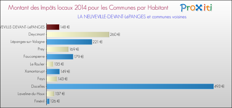 Montant des impôts locaux par Habitant pour LA NEUVEVILLE-DEVANT-LéPANGES et les communes proches en 2014 Comparaison des impôts locaux par habitant pour LA NEUVEVILLE-DEVANT-LéPANGES et les communes voisines en 2014