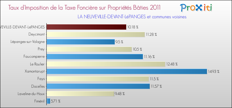 Taux d'imposition de la taxe foncière sur le bati 2011 pour LA NEUVEVILLE-DEVANT-LéPANGES et les communes proches Comparaison des taux d'imposition de la taxe foncière sur le bati 2011 pour LA NEUVEVILLE-DEVANT-LéPANGES et les communes voisines