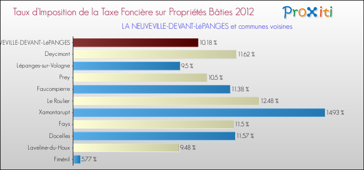 Taux d'imposition de la taxe foncière sur le bati 2012 pour LA NEUVEVILLE-DEVANT-LéPANGES et les communes proches Comparaison des taux d'imposition de la taxe foncière sur le bati 2012 pour LA NEUVEVILLE-DEVANT-LéPANGES et les communes voisines