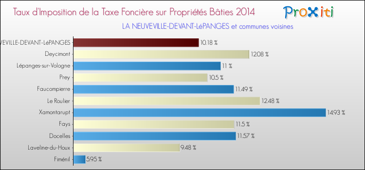 Taux d'imposition de la taxe foncière sur le bati 2014 pour LA NEUVEVILLE-DEVANT-LéPANGES et les communes proches Comparaison des taux d'imposition de la taxe foncière sur le bati 2014 pour LA NEUVEVILLE-DEVANT-LéPANGES et les communes voisines