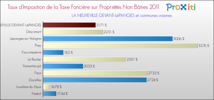Taux d'imposition de la taxe foncière sur les immeubles et terrains non batis 2011 pour LA NEUVEVILLE-DEVANT-LéPANGES et les communes proches Comparaison des taux d'imposition de la taxe foncière sur les immeubles et terrains non batis 2011 pour LA NEUVEVILLE-DEVANT-LéPANGES et les communes voisines