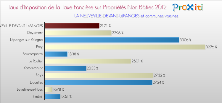 Taux d'imposition de la taxe foncière sur les immeubles et terrains non batis 2012 pour LA NEUVEVILLE-DEVANT-LéPANGES et les communes proches Comparaison des taux d'imposition de la taxe foncière sur les immeubles et terrains non batis 2012 pour LA NEUVEVILLE-DEVANT-LéPANGES et les communes voisines