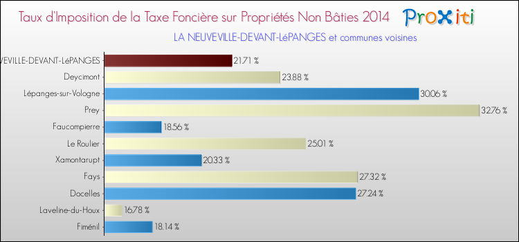Taux d'imposition de la taxe foncière sur les immeubles et terrains non batis 2014 pour LA NEUVEVILLE-DEVANT-LéPANGES et les communes proches Comparaison des taux d'imposition de la taxe foncière sur les immeubles et terrains non batis 2014 pour LA NEUVEVILLE-DEVANT-LéPANGES et les communes voisines