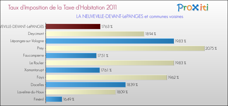 Taux d'imposition de la taxe d'habitation 2011 pour LA NEUVEVILLE-DEVANT-LéPANGES et les communes proches Comparaison des taux d'imposition de la taxe d'habitation 2011 pour LA NEUVEVILLE-DEVANT-LéPANGES et les communes voisines