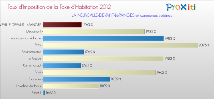 Taux d'imposition de la taxe d'habitation 2012 pour LA NEUVEVILLE-DEVANT-LéPANGES et les communes proches Comparaison des taux d'imposition de la taxe d'habitation 2012 pour LA NEUVEVILLE-DEVANT-LéPANGES et les communes voisines