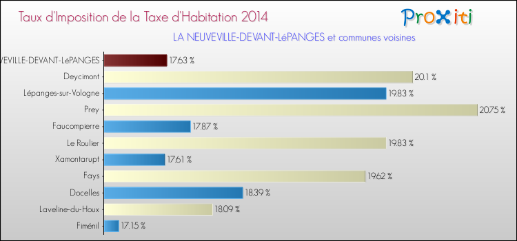 Taux d'imposition de la taxe d'habitation 2014 pour LA NEUVEVILLE-DEVANT-LéPANGES et les communes proches Comparaison des taux d'imposition de la taxe d'habitation 2014 pour LA NEUVEVILLE-DEVANT-LéPANGES et les communes voisines