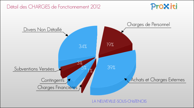 Décomposition des Charges de Fonctionnement 2012 de la commune de LA NEUVEVILLE-SOUS-CHâTENOIS Charges de Fonctionnement 2012 pour la commune de LA NEUVEVILLE-SOUS-CHâTENOIS
