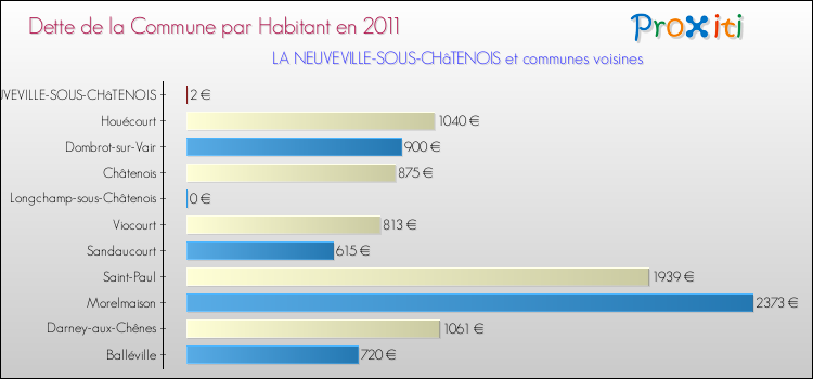 Dette par habitant de la commune en 2011 pour LA NEUVEVILLE-SOUS-CHâTENOIS et les communes proches Comparaison de la dette par habitant de la commune en 2011 pour LA NEUVEVILLE-SOUS-CHâTENOIS et les communes voisines
