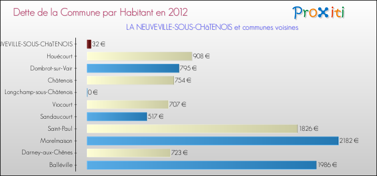 Dette par habitant de la commune en 2012 pour LA NEUVEVILLE-SOUS-CHâTENOIS et les communes proches Comparaison de la dette par habitant de la commune en 2012 pour LA NEUVEVILLE-SOUS-CHâTENOIS et les communes voisines