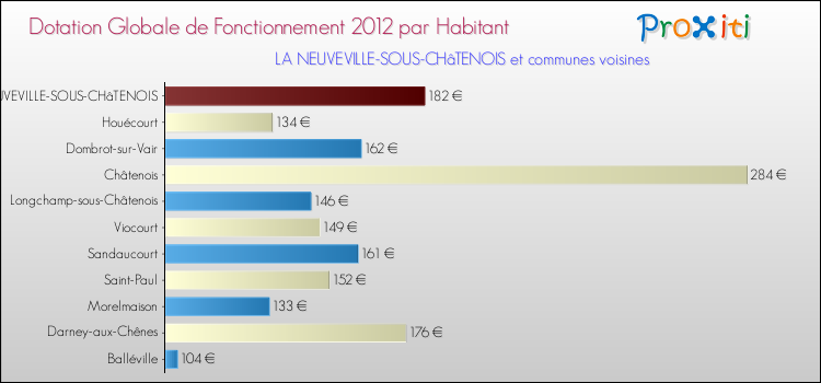 Montant des dotations globales de fonctionnement DGF par Habitant pour LA NEUVEVILLE-SOUS-CHâTENOIS et les communes proches Comparaison des des dotations globales de fonctionnement DGF par habitant pour LA NEUVEVILLE-SOUS-CHâTENOIS et les communes voisines