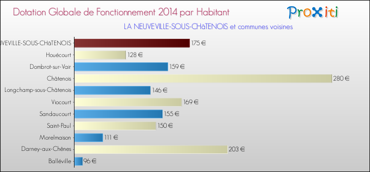 Montant des dotations globales de fonctionnement DGF par Habitant pour LA NEUVEVILLE-SOUS-CHâTENOIS et les communes proches en 2014. Comparaison des des dotations globales de fonctionnement DGF par habitant pour LA NEUVEVILLE-SOUS-CHâTENOIS et les communes voisines en 2014.