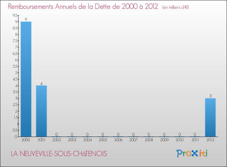 Evolution de l'annuité de la dette pour la commune de LA NEUVEVILLE-SOUS-CHâTENOIS de 2000 à 2012 Annuités de la dette pour LA NEUVEVILLE-SOUS-CHâTENOIS de 2000 à 2012