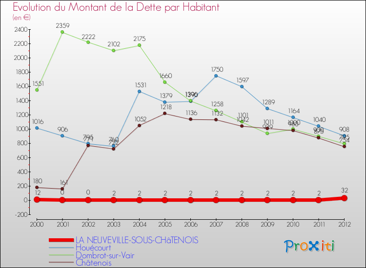 Evolution de la dette par habitant pour la commune de LA NEUVEVILLE-SOUS-CHâTENOIS et les communes proches de 2000 à 2012 Comparaison de la dette par habitant pour LA NEUVEVILLE-SOUS-CHâTENOIS et les communes voisines de 2000 à 2012