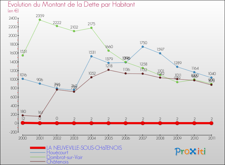 Evolution de la dette par habitant pour la commune de LA NEUVEVILLE-SOUS-CHâTENOIS et les communes proches Comparaison de la dette par habitant pour LA NEUVEVILLE-SOUS-CHâTENOIS et les communes voisines