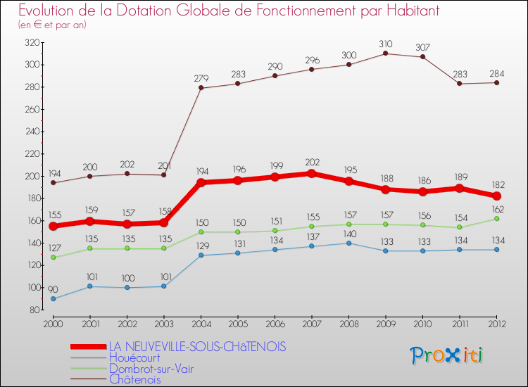 Evolution et montant de la dotation globale de fonctionnement par Habitant pour LA NEUVEVILLE-SOUS-CHâTENOIS et les communes proches Comparaison des dotations globales de fonctionnement par habitant pour LA NEUVEVILLE-SOUS-CHâTENOIS et les communes voisines
