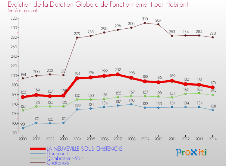 Evolution et montant de la dotation globale de fonctionnement par Habitant pour LA NEUVEVILLE-SOUS-CHâTENOIS et les communes proches de 2000 à 2014. Comparaison des dotations globales de fonctionnement par habitant pour LA NEUVEVILLE-SOUS-CHâTENOIS et les communes voisines de 2000 à 2014.