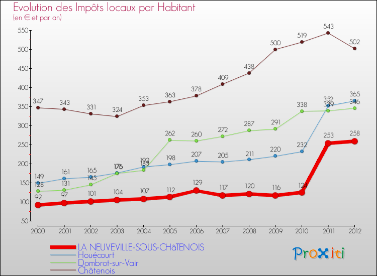 Evolution et montant des impôts locaux par Habitant pour LA NEUVEVILLE-SOUS-CHâTENOIS et les communes proches Comparaison des impôts locaux par habitant pour LA NEUVEVILLE-SOUS-CHâTENOIS et les communes voisines