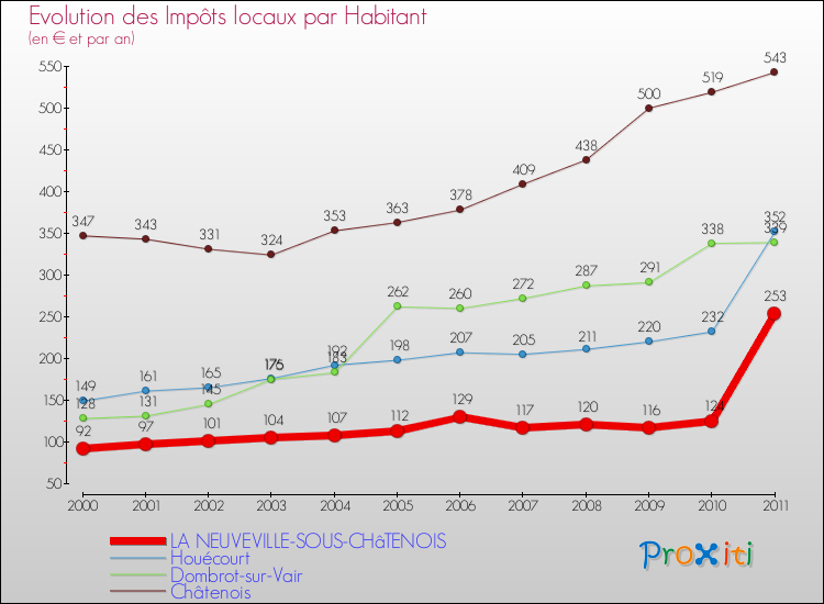 Evolution et montant des impôts locaux par Habitant pour LA NEUVEVILLE-SOUS-CHâTENOIS et les communes proches Comparaison des impôts locaux par habitant pour LA NEUVEVILLE-SOUS-CHâTENOIS et les communes voisines