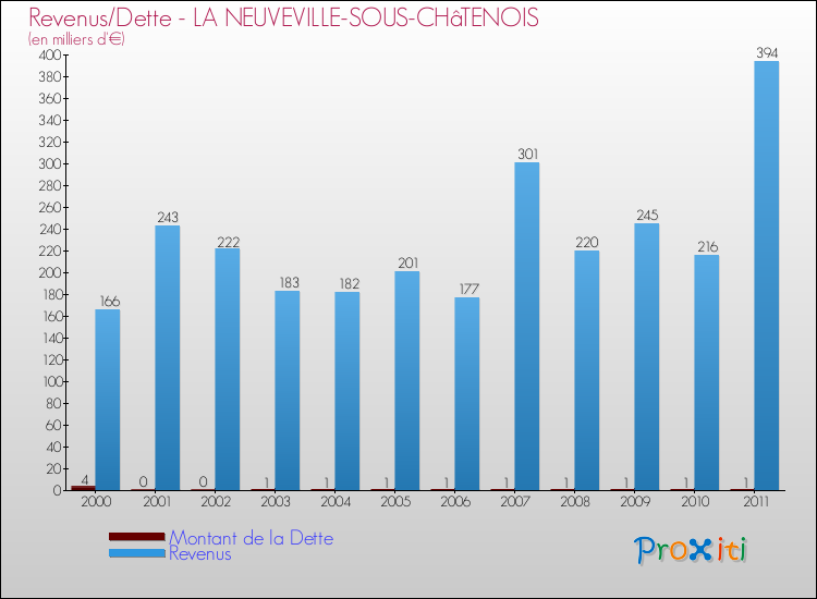 Evolution comparée de la dette et des revenus pour la commune de LA NEUVEVILLE-SOUS-CHâTENOIS de 2000 à 2011 Comparaison de la dette et des revenus pour LA NEUVEVILLE-SOUS-CHâTENOIS de 2000 à 2011