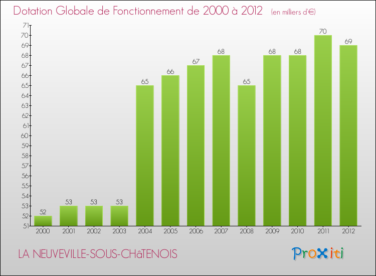 Evolution du montant de la Dotation Globale de Fonctionnement pour la commune de LA NEUVEVILLE-SOUS-CHâTENOIS de 2000 à 2012 Evolution du montant de la Dotation Globale de Fonctionnement pour LA NEUVEVILLE-SOUS-CHâTENOIS de 2000 à 2012