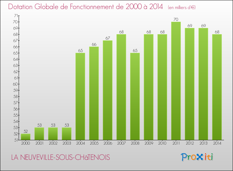 Evolution du montant de la Dotation Globale de Fonctionnement pour la commune de LA NEUVEVILLE-SOUS-CHâTENOIS de 2000 à 2014 Evolution du montant de la Dotation Globale de Fonctionnement pour LA NEUVEVILLE-SOUS-CHâTENOIS de 2000 à 2014