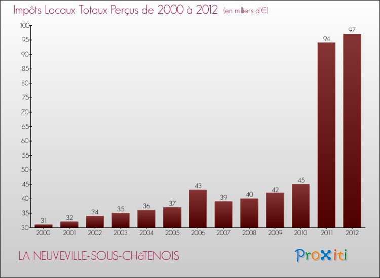 Evolution des Impôts Locaux pour la commune de LA NEUVEVILLE-SOUS-CHâTENOIS de 2000 à 2012 Evolution des Impôts Locaux pour LA NEUVEVILLE-SOUS-CHâTENOIS de 2000 à 2012