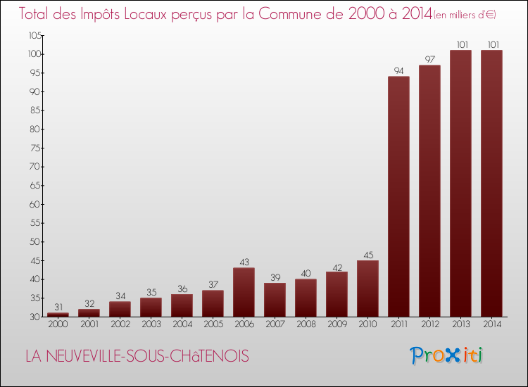 Evolution des Impôts Locaux pour la commune de LA NEUVEVILLE-SOUS-CHâTENOIS de 2000 à 2014 Evolution des Impôts Locaux pour LA NEUVEVILLE-SOUS-CHâTENOIS de 2000 à 2014