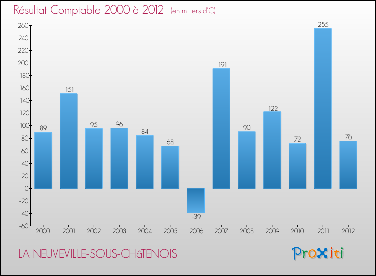 Evolution du résultat comptable pour la commune de LA NEUVEVILLE-SOUS-CHâTENOIS de 2000 à 2012 Evolution du résultat comptable pour LA NEUVEVILLE-SOUS-CHâTENOIS de 2000 à 2012