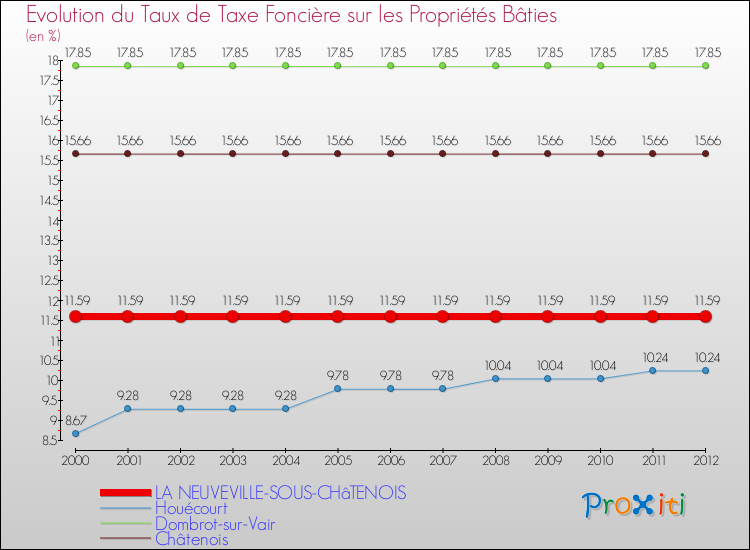 Evolution du taux de la taxe foncière sur le bati pour LA NEUVEVILLE-SOUS-CHâTENOIS et les communes proches de 2000 à 2012 Comparaison des taux de taxe foncière sur le bati pour LA NEUVEVILLE-SOUS-CHâTENOIS et les communes voisines de 2000 à 2012