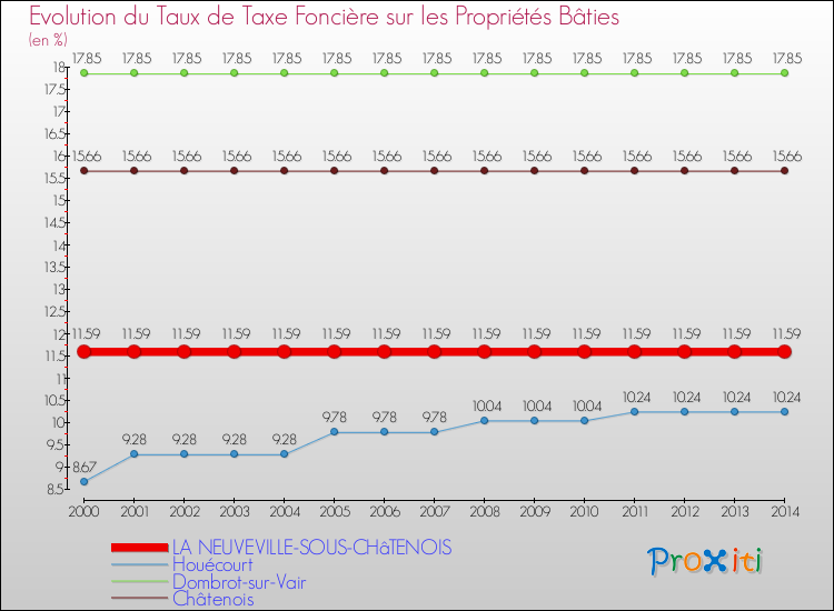 Evolution du taux de la taxe foncière sur le bati pour LA NEUVEVILLE-SOUS-CHâTENOIS et les communes proches de 2000 à 2014 Comparaison des taux de taxe foncière sur le bati pour LA NEUVEVILLE-SOUS-CHâTENOIS et les communes voisines de 2000 à 2014
