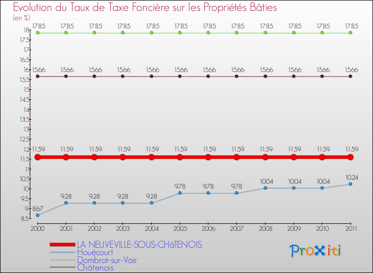 Evolution du taux de la taxe foncière sur le bati pour LA NEUVEVILLE-SOUS-CHâTENOIS et les communes proches Comparaison des taux de taxe foncière sur le bati pour LA NEUVEVILLE-SOUS-CHâTENOIS et les communes voisines