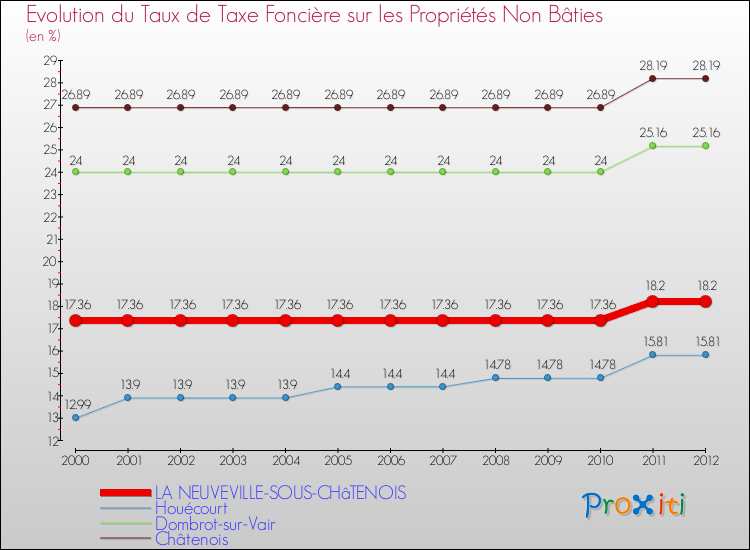 Evolution du taux de la taxe foncière sur les immeubles et terrains non batis pour LA NEUVEVILLE-SOUS-CHâTENOIS et les communes proches de 2000 à 2012 Comparaison des taux de la taxe foncière sur les immeubles et terrains non batis pour LA NEUVEVILLE-SOUS-CHâTENOIS et les communes voisines de 2000 à 2012