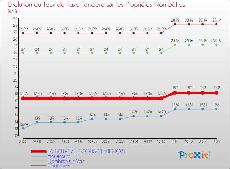 Evolution du taux de la taxe foncière sur les immeubles et terrains non batis pour LA NEUVEVILLE-SOUS-CHâTENOIS et les communes proches de 2000 à 2014 Comparaison des taux de la taxe foncière sur les immeubles et terrains non batis pour LA NEUVEVILLE-SOUS-CHâTENOIS et les communes voisines de 2000 à 2014