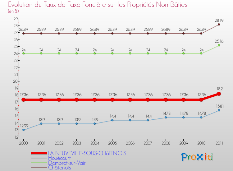 Evolution du taux de la taxe foncière sur les immeubles et terrains non batis pour LA NEUVEVILLE-SOUS-CHâTENOIS et les communes proches Comparaison des taux de la taxe foncière sur les immeubles et terrains non batis pour LA NEUVEVILLE-SOUS-CHâTENOIS et les communes voisines