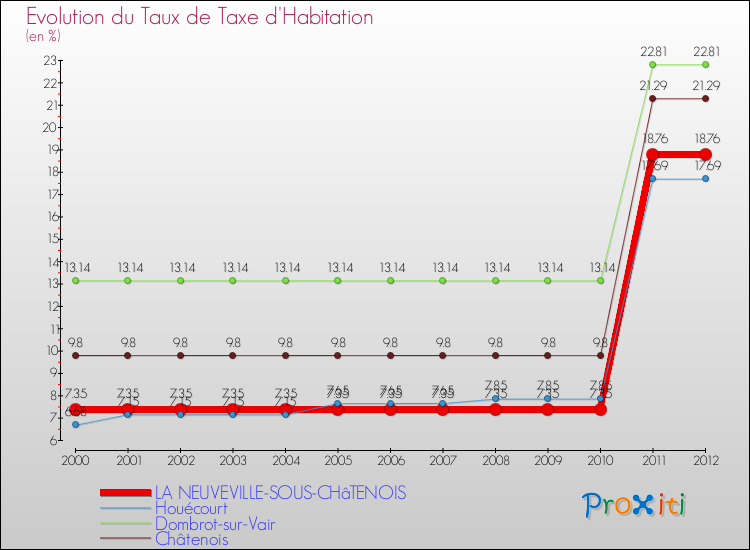 Evolution du taux de la taxe d'habitation pour LA NEUVEVILLE-SOUS-CHâTENOIS et les communes proches Comparaison des taux de la taxe d'habitation pour LA NEUVEVILLE-SOUS-CHâTENOIS et les communes voisines