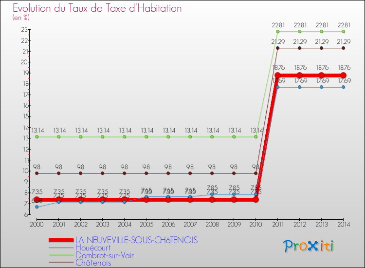 Evolution du taux de la taxe d'habitation pour LA NEUVEVILLE-SOUS-CHâTENOIS et les communes proches de 2000 à 2014 Comparaison des taux de la taxe d'habitation pour LA NEUVEVILLE-SOUS-CHâTENOIS et les communes voisines de 2000 à 2014